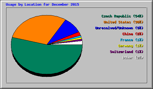 Usage by Location for December 2015