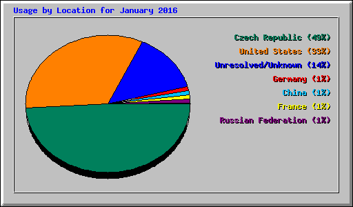 Usage by Location for January 2016