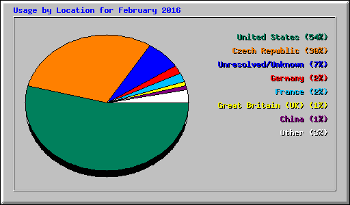 Usage by Location for February 2016