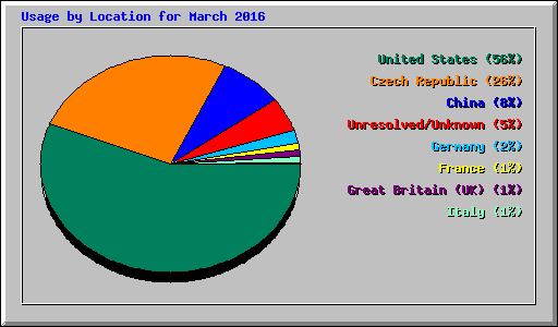 Usage by Location for March 2016