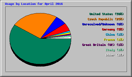 Usage by Location for April 2016