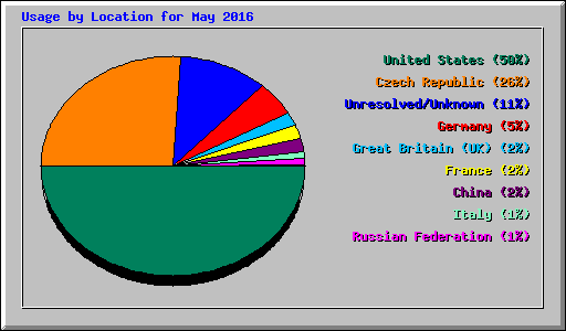 Usage by Location for May 2016