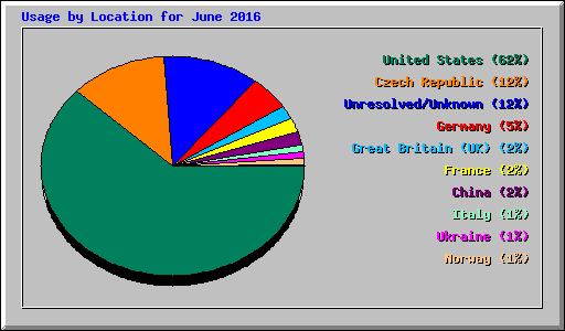 Usage by Location for June 2016