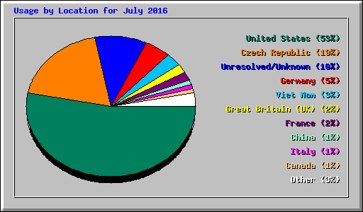 Usage by Location for July 2016