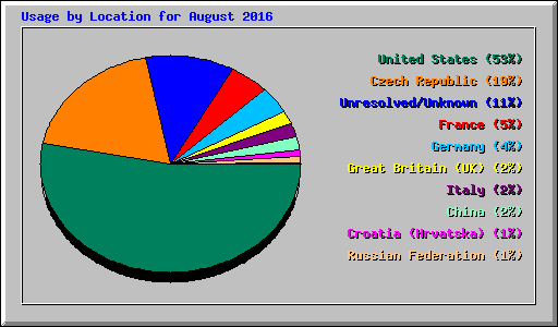 Usage by Location for August 2016