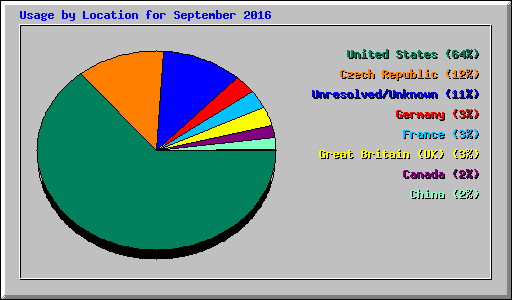 Usage by Location for September 2016