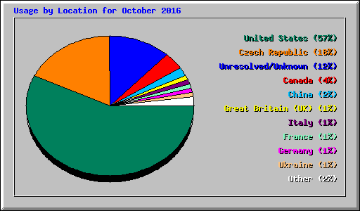 Usage by Location for October 2016