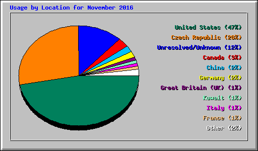 Usage by Location for November 2016