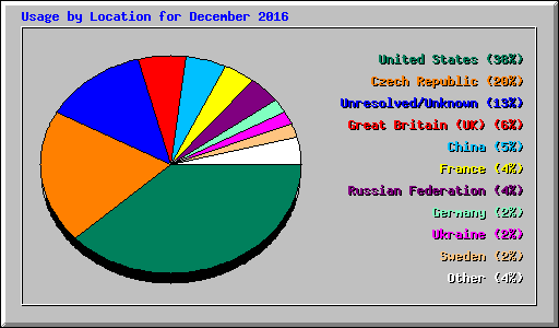 Usage by Location for December 2016