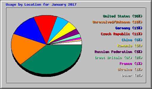 Usage by Location for January 2017