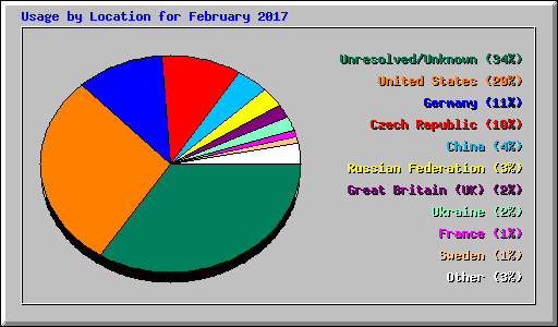 Usage by Location for February 2017