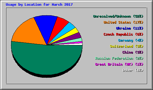 Usage by Location for March 2017