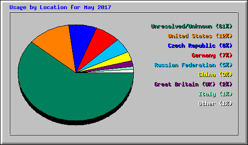 Usage by Location for May 2017