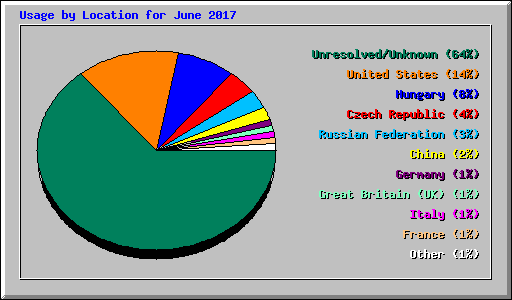 Usage by Location for June 2017