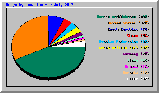 Usage by Location for July 2017