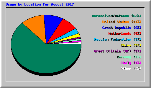 Usage by Location for August 2017