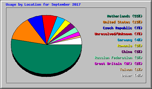 Usage by Location for September 2017