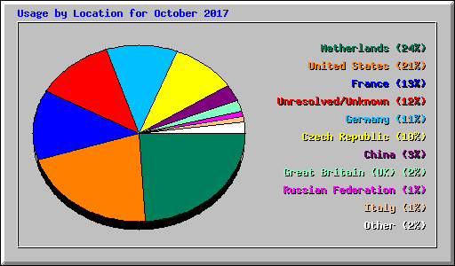 Usage by Location for October 2017