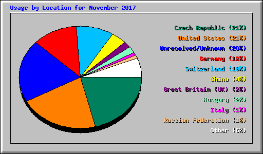 Usage by Location for November 2017