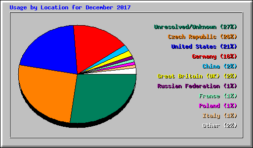 Usage by Location for December 2017