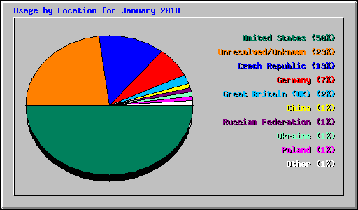 Usage by Location for January 2018