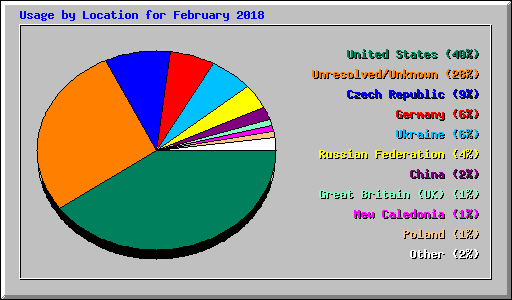 Usage by Location for February 2018