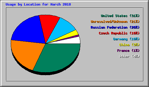 Usage by Location for March 2018