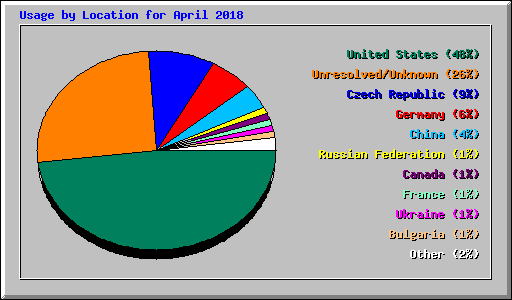 Usage by Location for April 2018