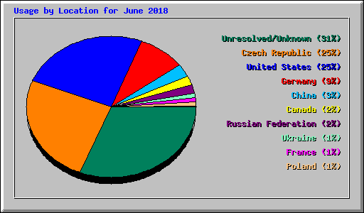 Usage by Location for June 2018