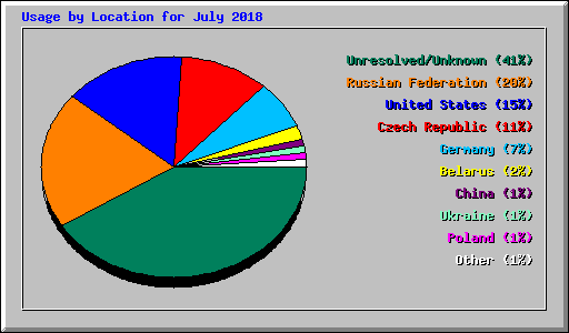 Usage by Location for July 2018