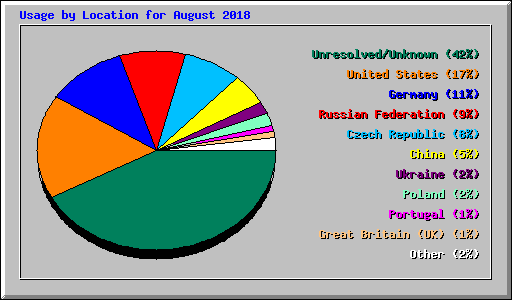 Usage by Location for August 2018