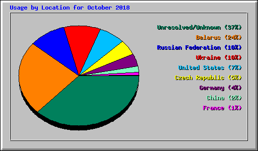 Usage by Location for October 2018