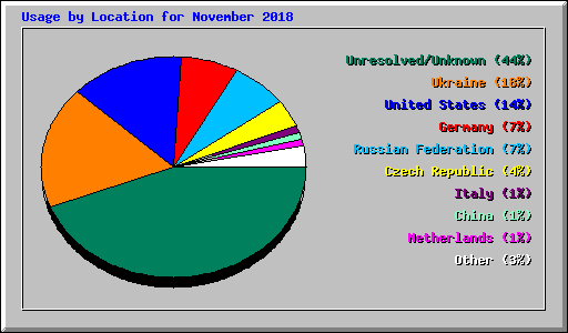 Usage by Location for November 2018