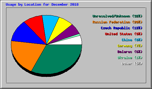 Usage by Location for December 2018