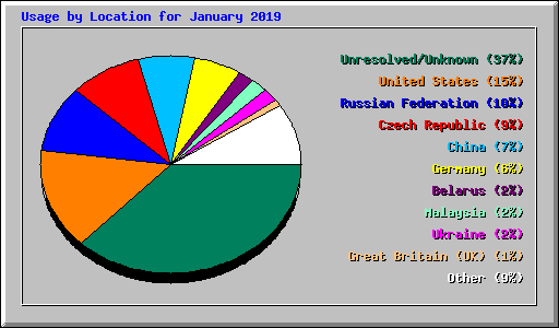 Usage by Location for January 2019