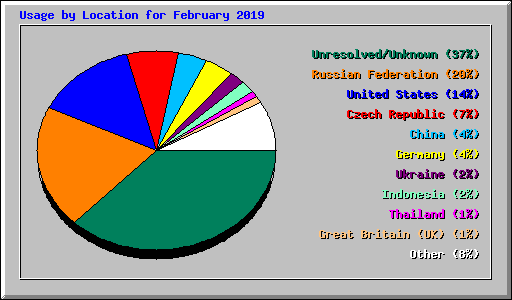 Usage by Location for February 2019