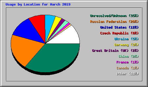 Usage by Location for March 2019