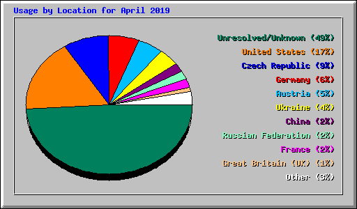 Usage by Location for April 2019