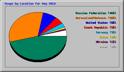 Usage by Location for May 2019