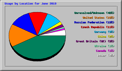 Usage by Location for June 2019