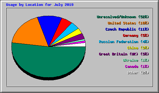 Usage by Location for July 2019