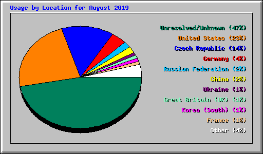 Usage by Location for August 2019