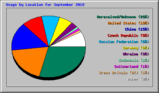 Usage by Location for September 2019