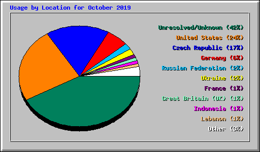 Usage by Location for October 2019