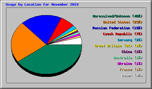 Usage by Location for November 2019