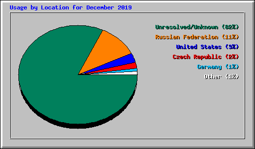 Usage by Location for December 2019