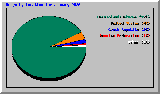 Usage by Location for January 2020