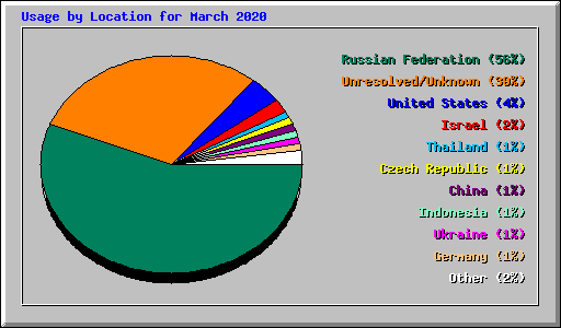 Usage by Location for March 2020