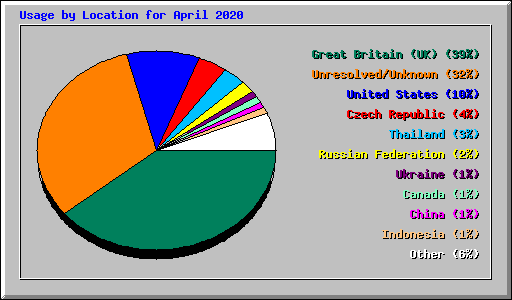 Usage by Location for April 2020