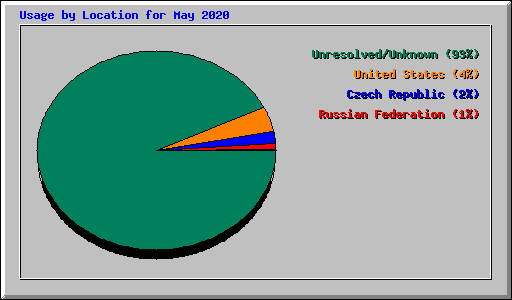 Usage by Location for May 2020